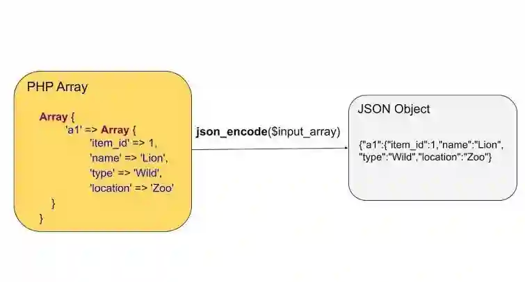 JSON in PHP