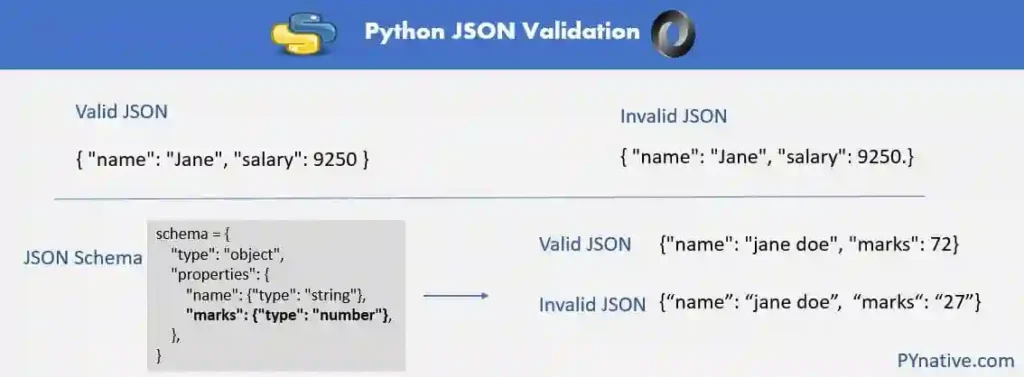 Validate JSON in Python